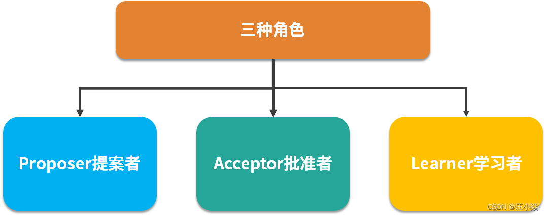 分布式技术——分布式常见算法原理_数据同步