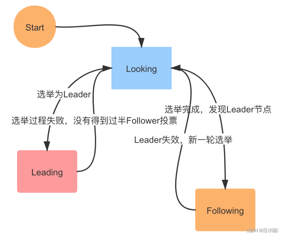 分布式技术——分布式常见算法原理_服务器_08