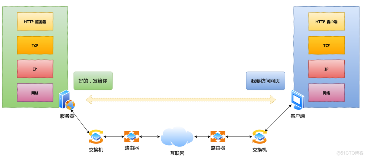 计算机网络——HTTP网络访问全流程_服务器