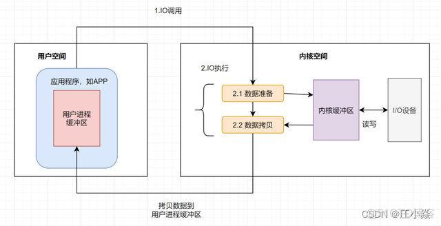 操作系统——常见五大IO模型_数据