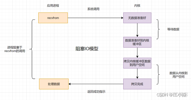 操作系统——常见五大IO模型_网络_02