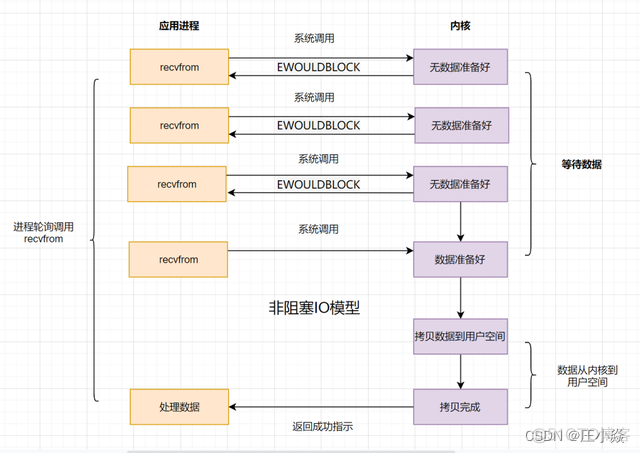 操作系统——常见五大IO模型_网络_03