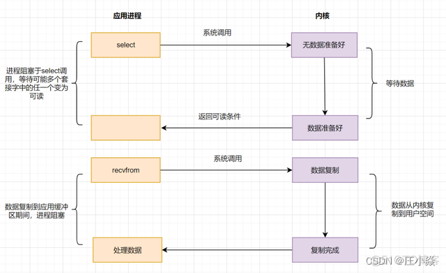 操作系统——常见五大IO模型_应用程序_04