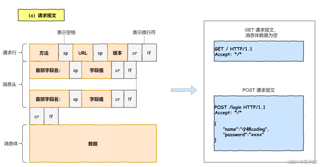 计算机网络——HTTP网络访问全流程_IP_05