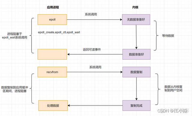 操作系统——常见五大IO模型_数据_05