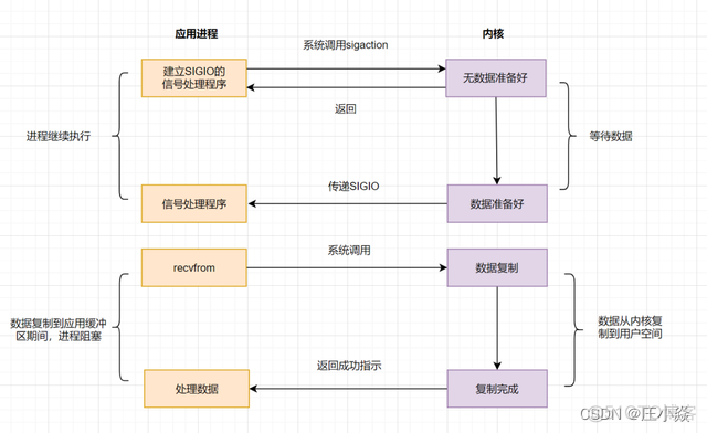 操作系统——常见五大IO模型_数据_07