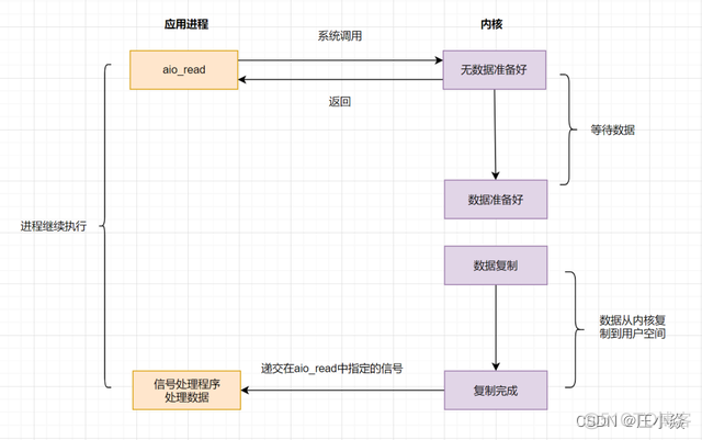 操作系统——常见五大IO模型_应用进程_08