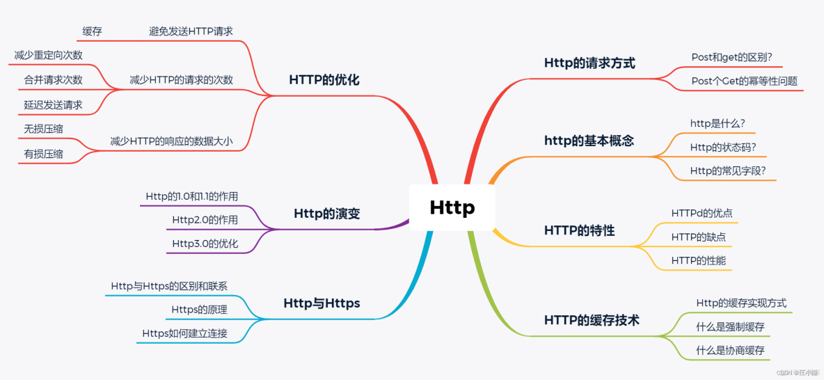 计算机网络——HTTP的优化方式_HTTP