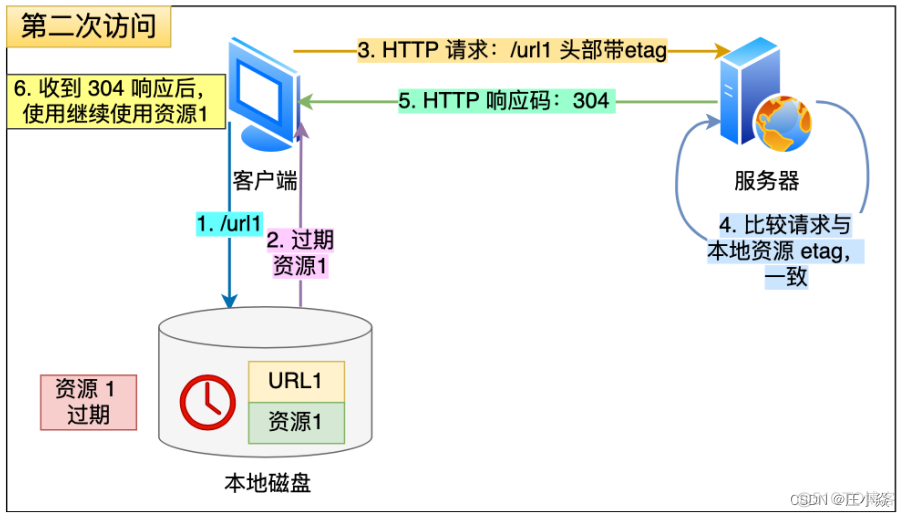 计算机网络——HTTP的优化方式_网络_05