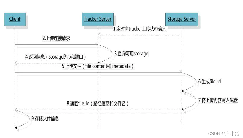 互联网项目实战——Athena-OSS分布式文件存储服务设计_实战_04