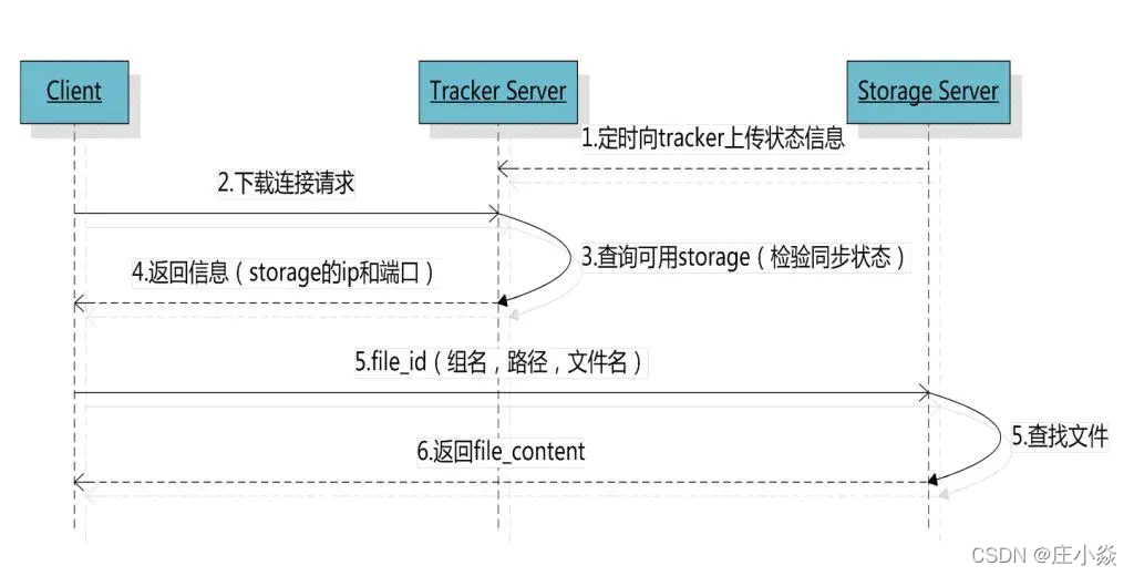 互联网项目实战——Athena-OSS分布式文件存储服务设计_客户端_05