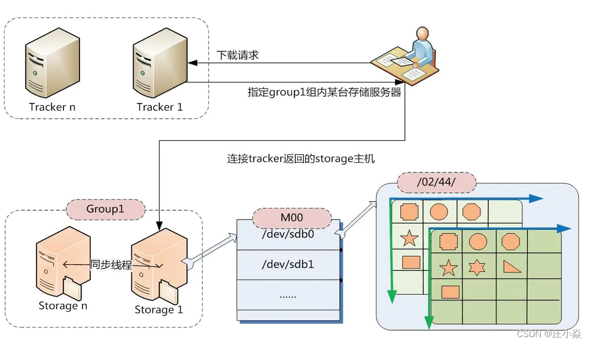 互联网项目实战——Athena-OSS分布式文件存储服务设计_实战_07