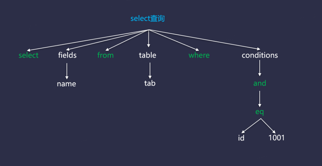 如何实现一个SQL解析器_数据库_05