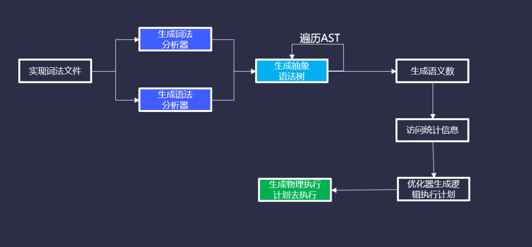 如何实现一个SQL解析器_数据库_06