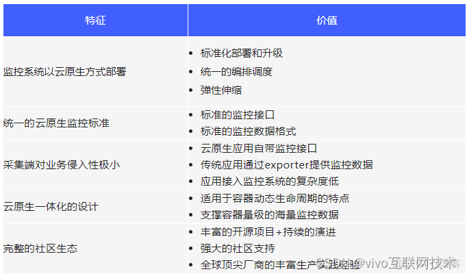 vivo 容器集群监控系统架构与实践_系统架构