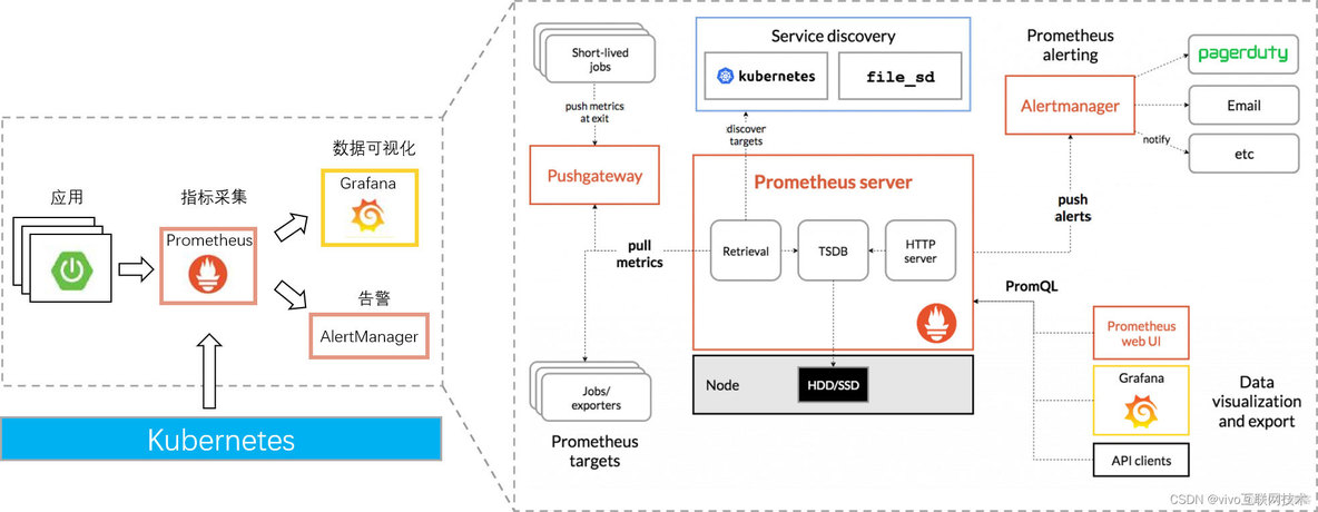 vivo 容器集群监控系统架构与实践_Prometheus_03