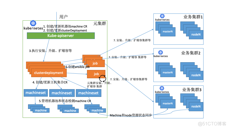 vivo大规模 Kubernetes 集群自动化运维实践_集群管理_04