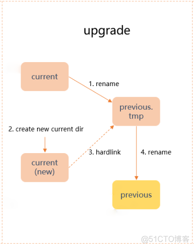 vivo 万台规模 HDFS 集群升级 HDFS 3.x 实践_hadoop_02