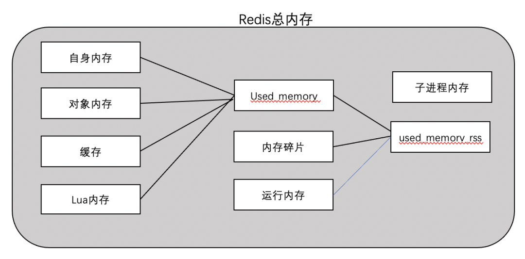 Redis 内存优化在 vivo 的探索与实践_性能优化