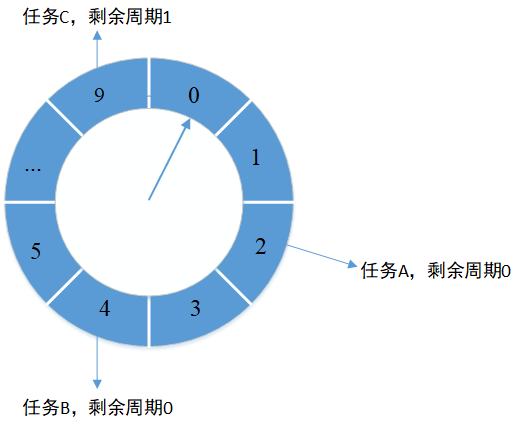 时间轮原理及其在框架中的应用_双向链表