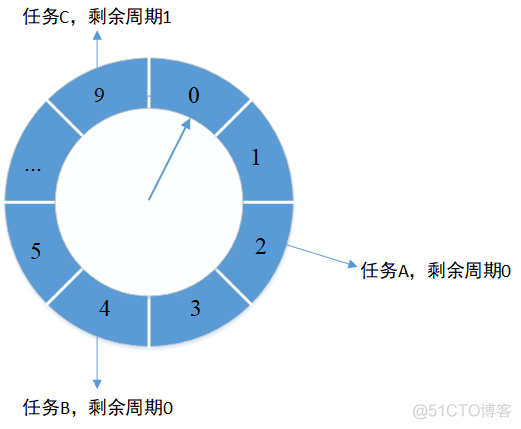 时间轮原理及其在框架中的应用_定时任务