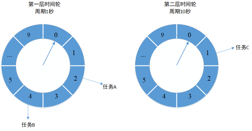 时间轮原理及其在框架中的应用_系统架构_02