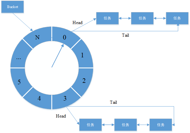 时间轮原理及其在框架中的应用_运维_03