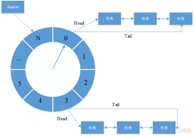时间轮原理及其在框架中的应用_双向链表_03