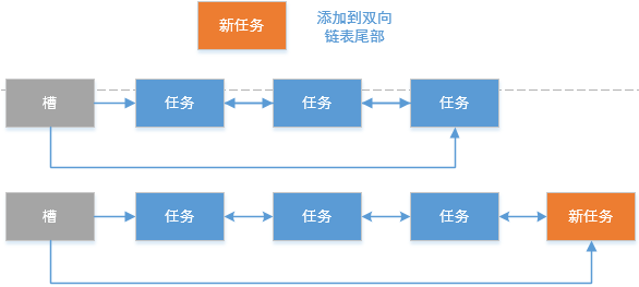 时间轮原理及其在框架中的应用_双向链表_05