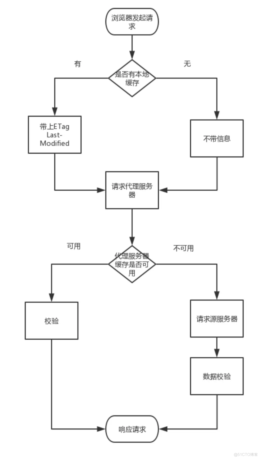 HTTP缓存协议实战_缓存_15