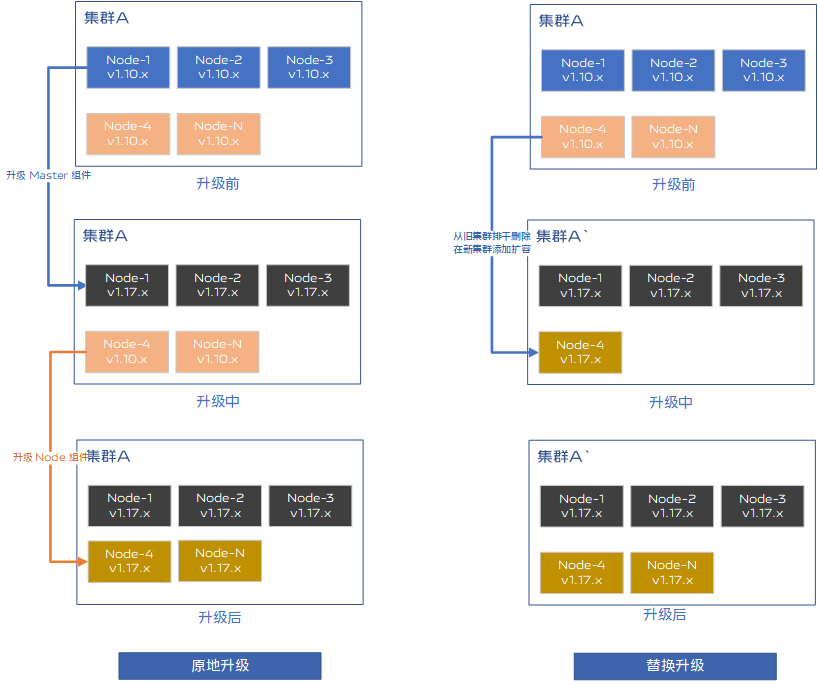 Kubernetes 集群无损升级实践_kubernetes