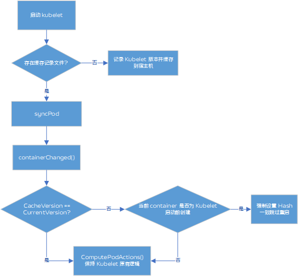 Kubernetes 集群无损升级实践_容器_02