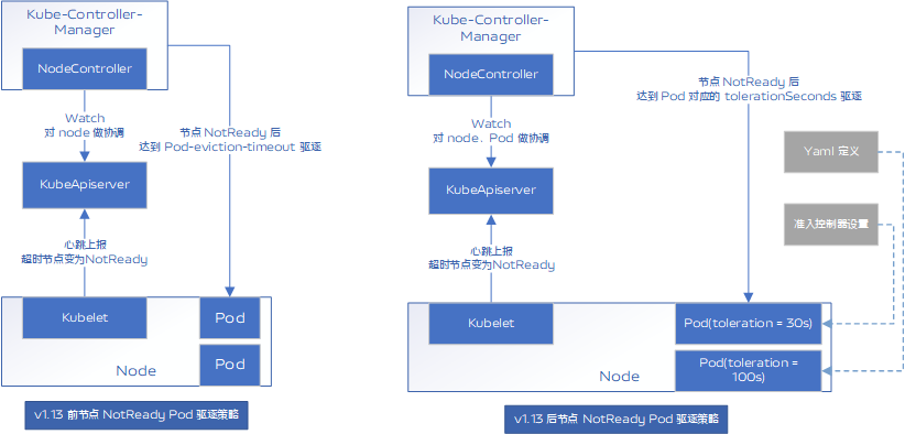 Kubernetes 集群无损升级实践_容器_03