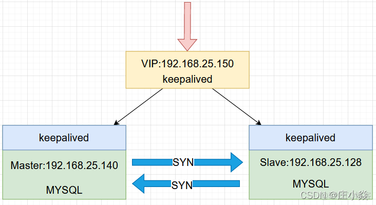 MySQL——高可用架构：mysql+keepalived实战_配置文件