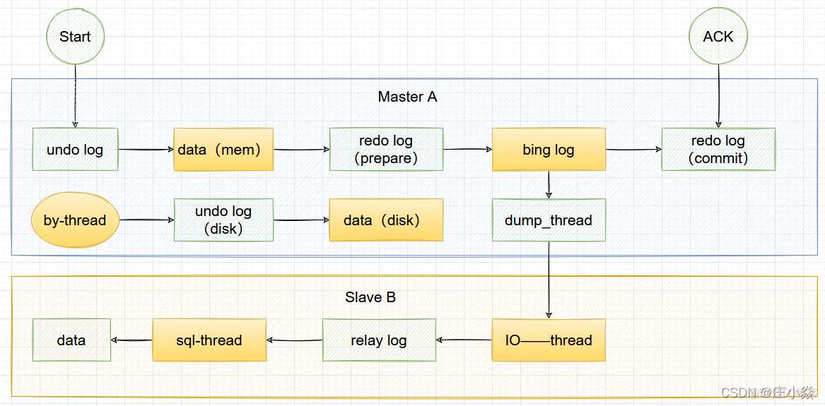 MYSQL——数据库主从备份原理_SQL_02