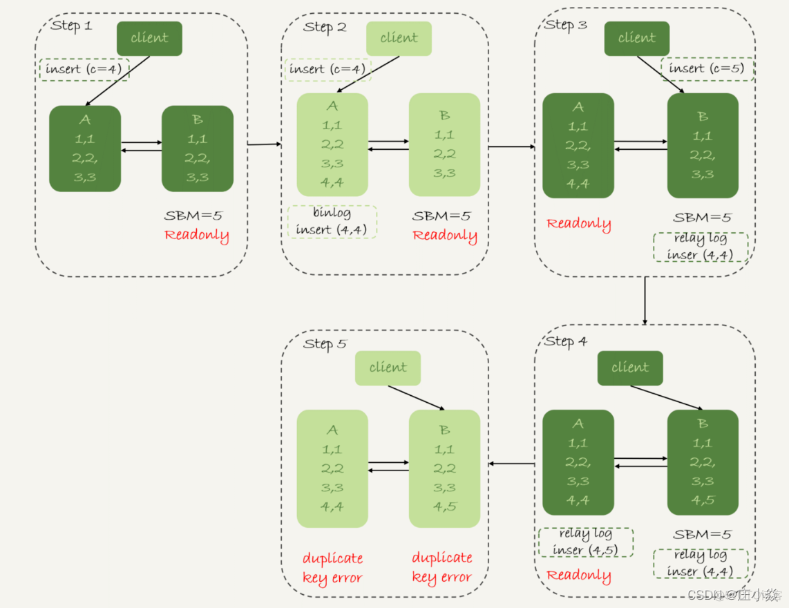 MYSQL——数据库主从备份原理_SQL_13