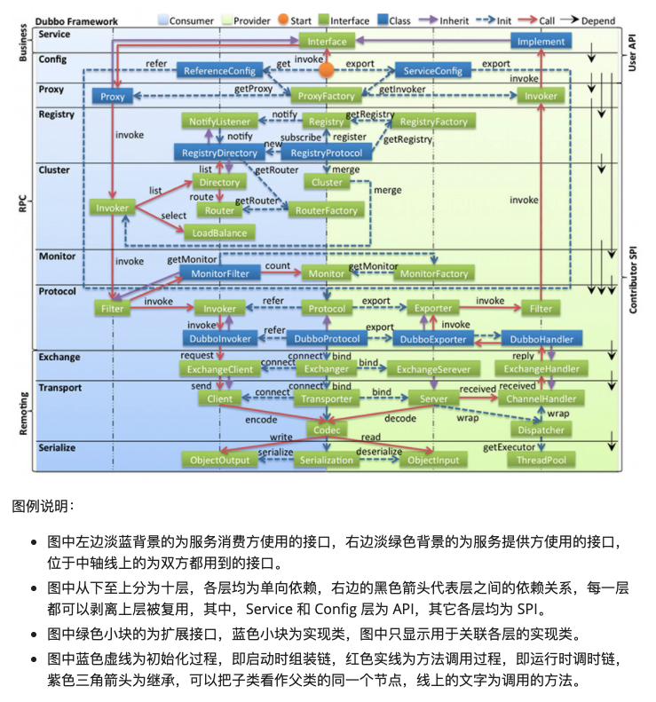 源码解读Dubbo分层设计思想_java