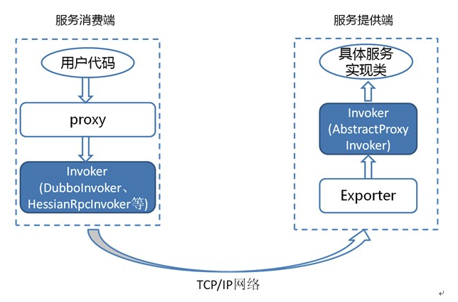 源码解读Dubbo分层设计思想_apache_03