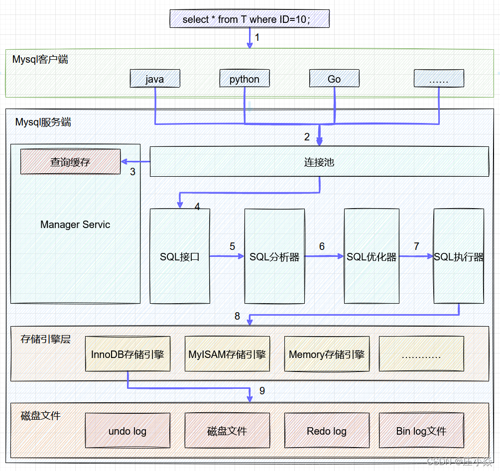 MYSQL——系统架构与执行原理_MySQL