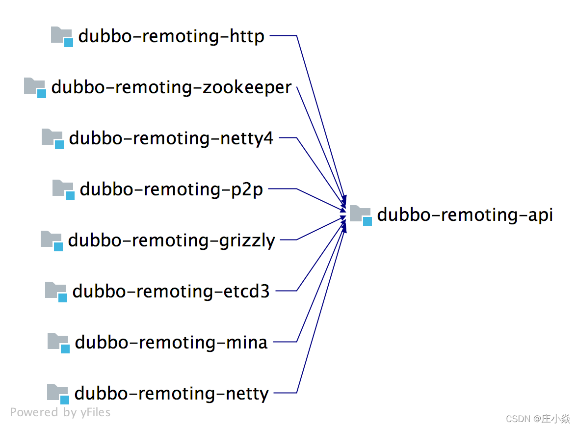 Dubbo——通信框架与通信协议(dubbo协议)原理_远程通信_02