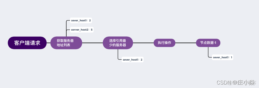 Zookeeper——分布式ID和负载均衡原理_客户端_04