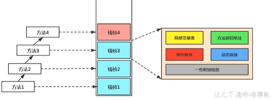 JVM——虚拟机栈(JVM Stack)的原理_Java_03