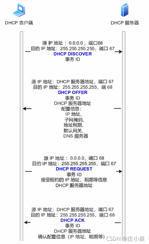 计算机网络——DHCP（动态获取IP）原理HTTPS协议原理DNS协议（域名解析）原理_服务器