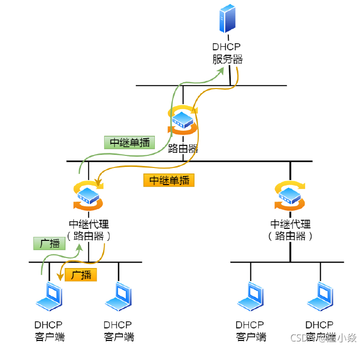 计算机网络——DHCP（动态获取IP）原理HTTPS协议原理DNS协议（域名解析）原理_DHCP_02