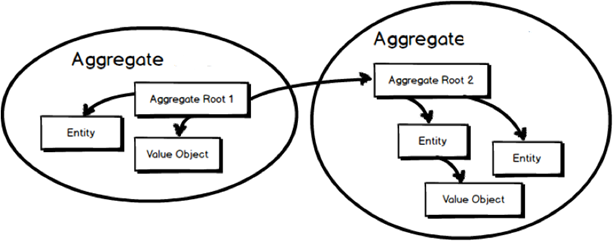 领域驱动设计(DDD)实践之路(三)：如何设计聚合_DDD_02