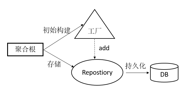 领域驱动设计(DDD)实践之路(三)：如何设计聚合_值对象_05