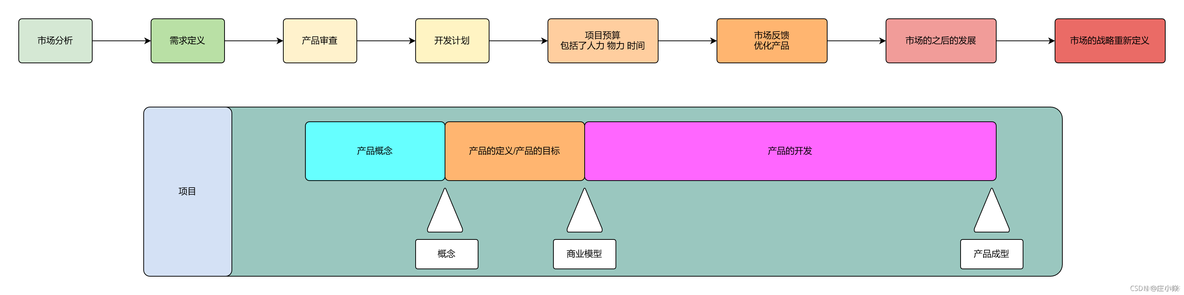 公司工作流程——开发流程_UI