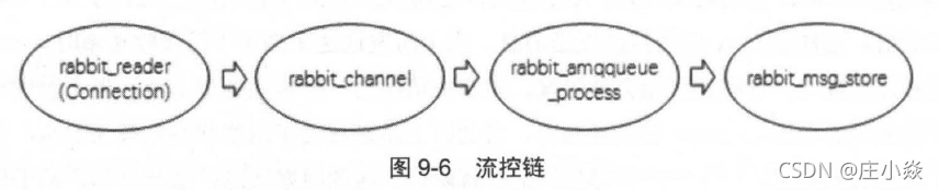 RabbitMQ——RabbitMQ高级特性（消息存储机制、惰性队列，镜像队列，磁盘和内存告警、流控机制）_服务器_12