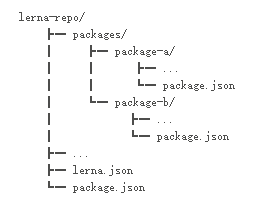 基于 Lerna 管理 packages 的 Monorepo 项目最佳实践_Lerna_03