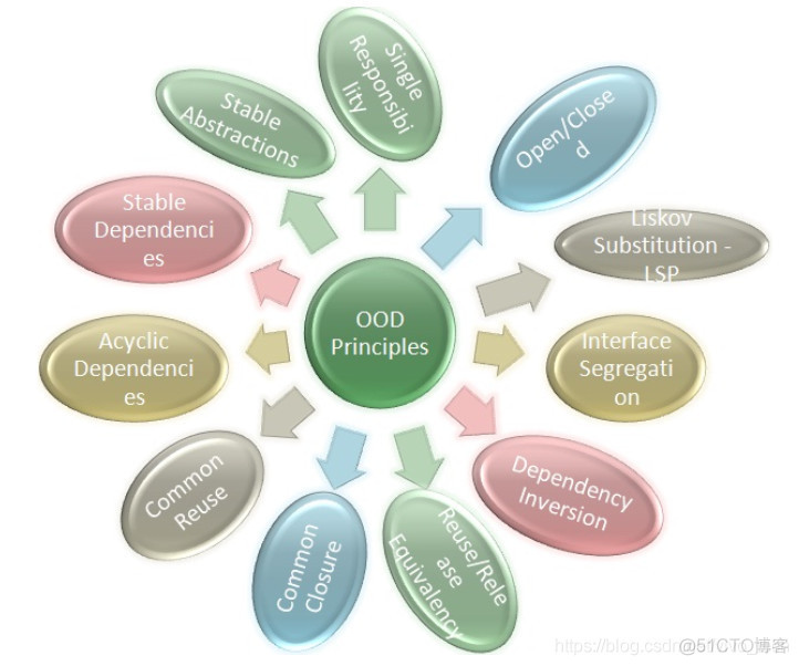 The Principles of OOD 面向对象设计原则_依赖关系